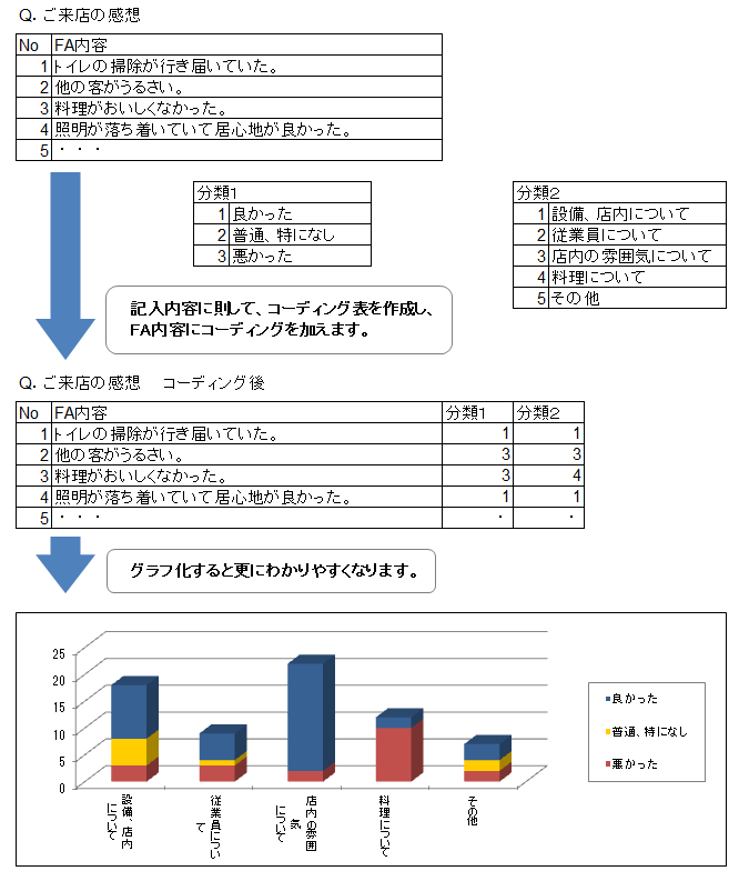 アンケート 自由 記述 欄 まとめ 方