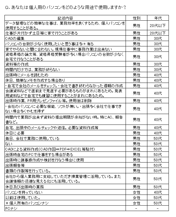 アンケート 自由 記述 欄 まとめ 方